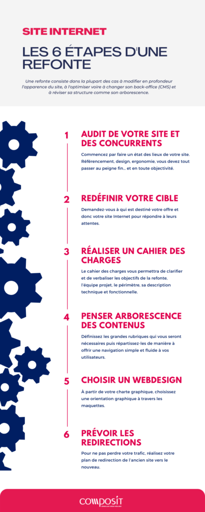 Infographie - 6 étapes refonte site